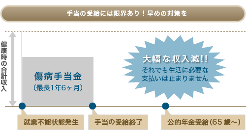手当の受給には限界あり!早めの対策を